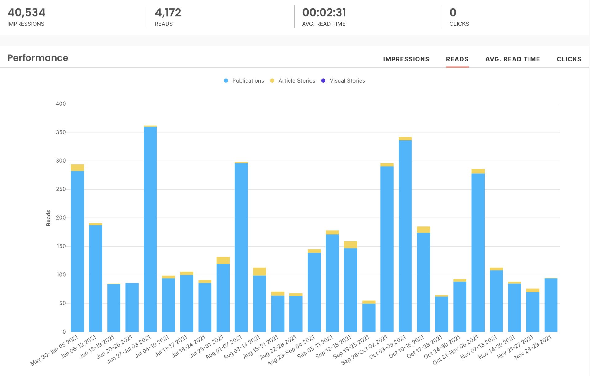 Last 6 Months of Visit Data